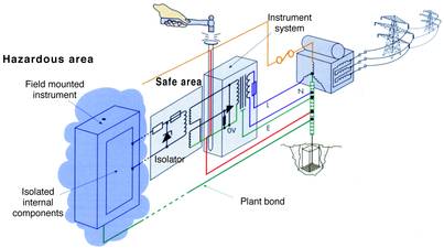 Figure 3. Safe-area isolator fault current